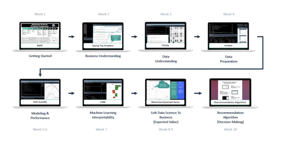 Matt Dancho’s DS4B 201-R Advanced ML Course Overview